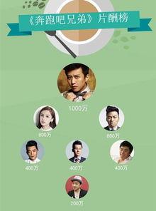 明星片酬谁出钱,谁在为巨额收入买单？